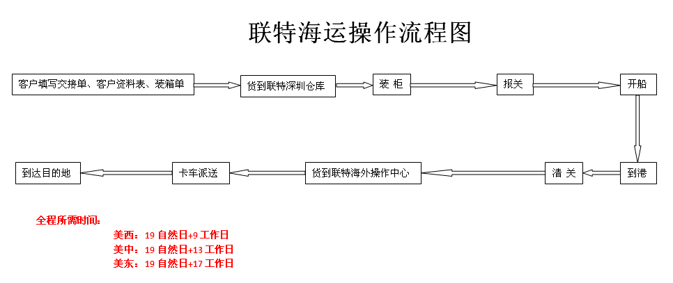 美國(guó)海加派運(yùn)輸流程圖
