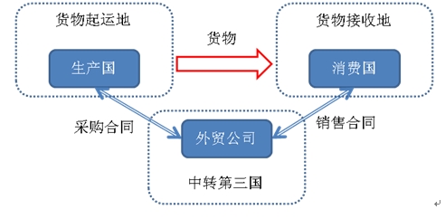 美國反傾銷